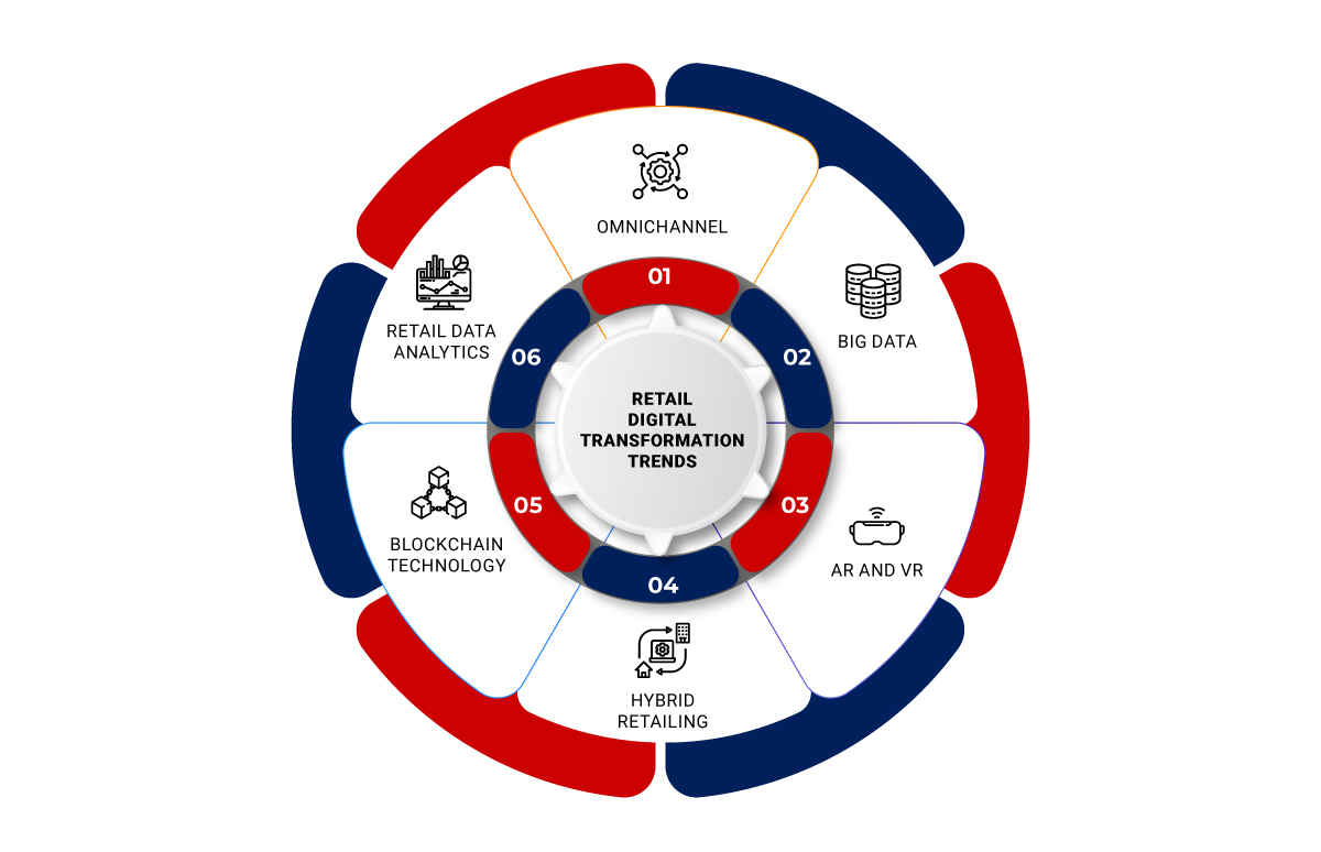 retail transformation